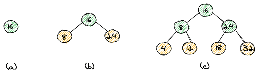 binary search tree insertion balanced