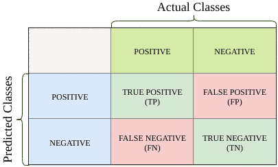 binary classes class confusion