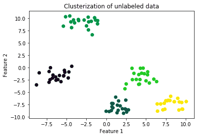 clusterization