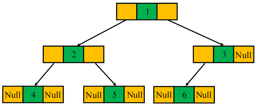 complete binary tree