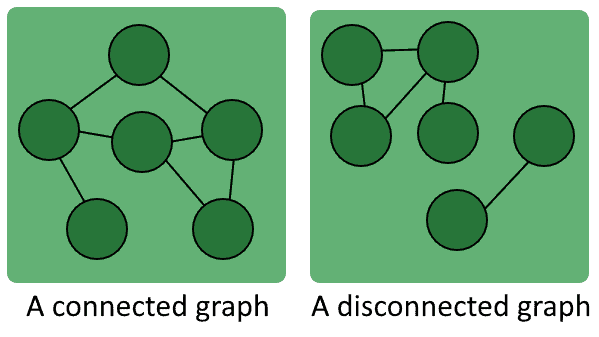 connected graph