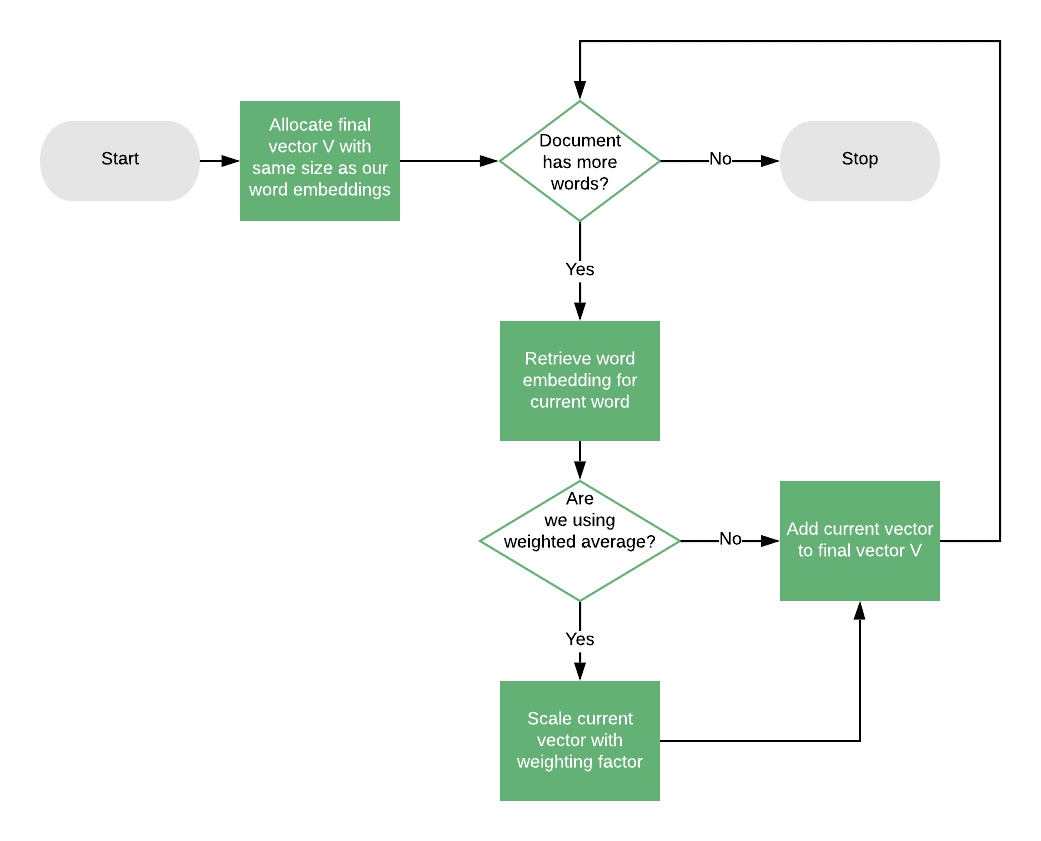 embeddings doc