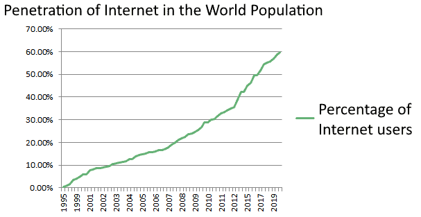 inernet penetration