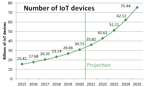 iot