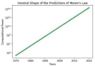 moores law predictions