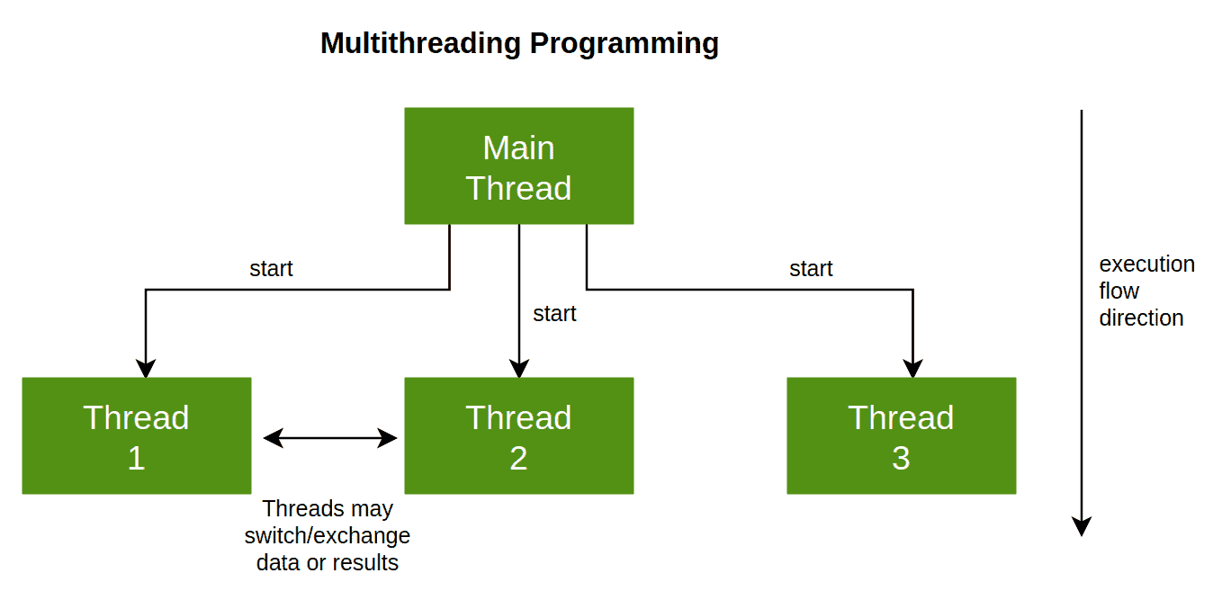 multithreading