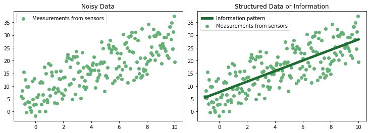 noisy and structured data