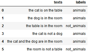 texts plus labels