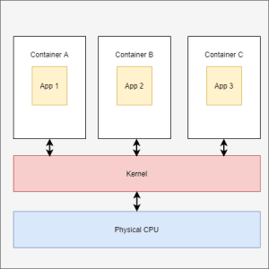 virt v contain 2