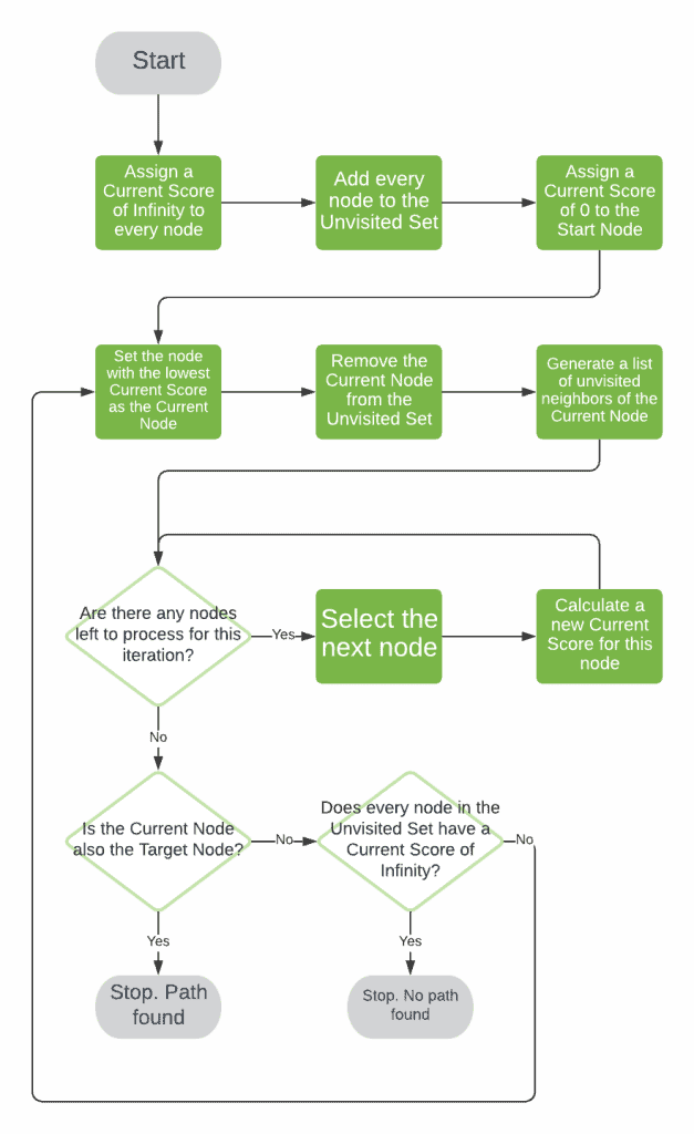 A Algorithm Flowchart Example2