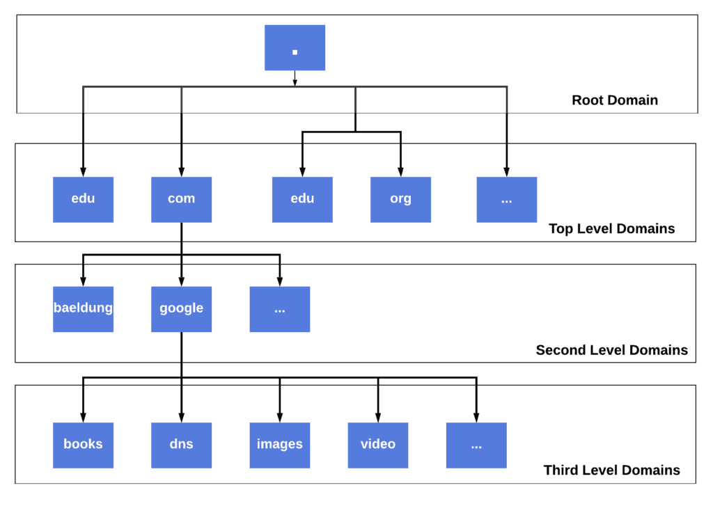 Domain Namespace v1