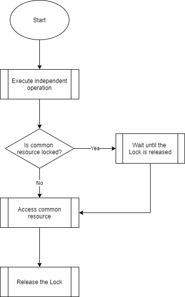 Mutex flow