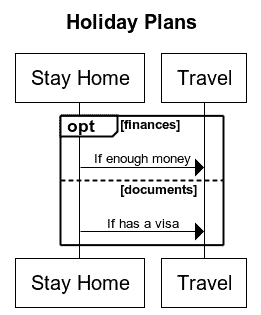 Holiday Plans WebSequenceDiagrams1