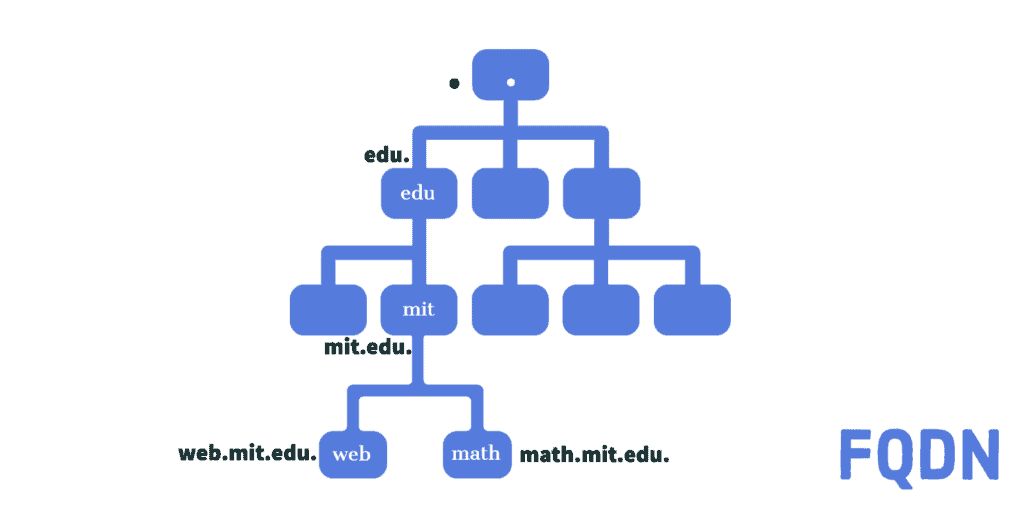 dns fqdn v1