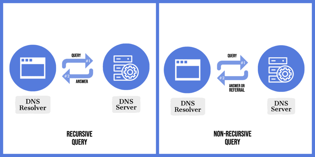 dns query v1