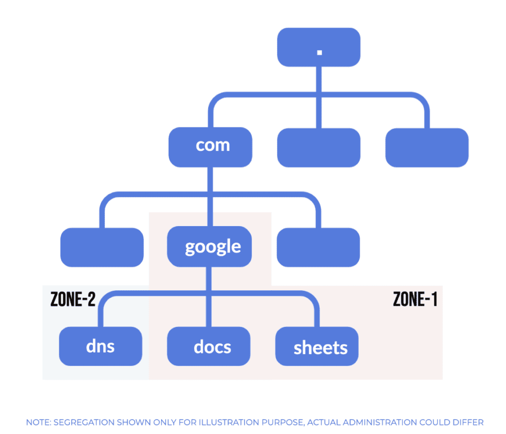 dns zones v1