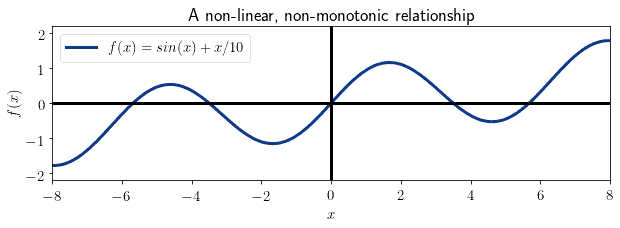 non linear non monotonic