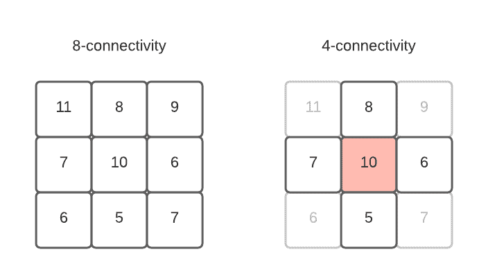 pixel connectivity