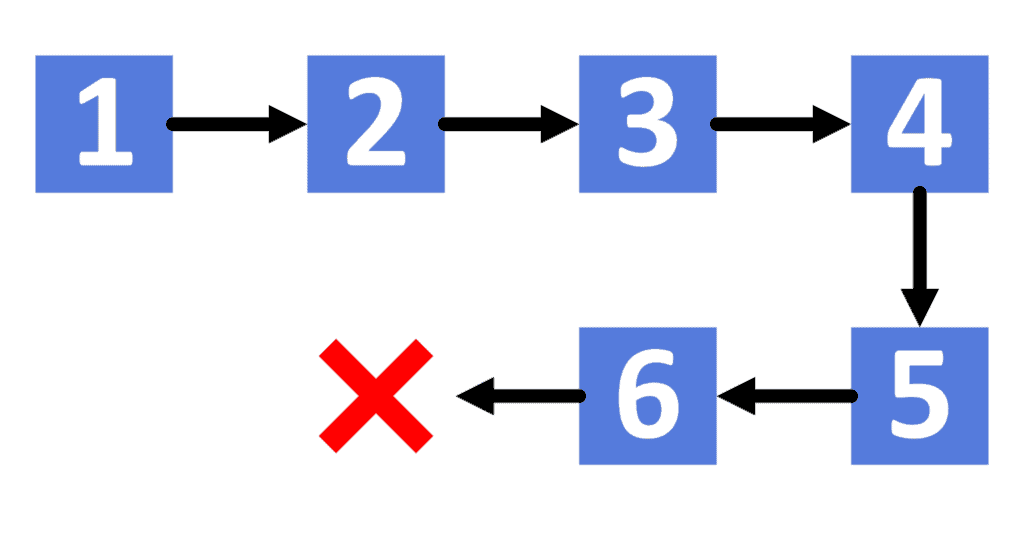 Acyclic Linked List