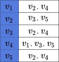 Adjacency List