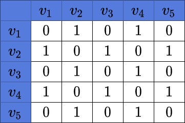 Adjacency Matrix