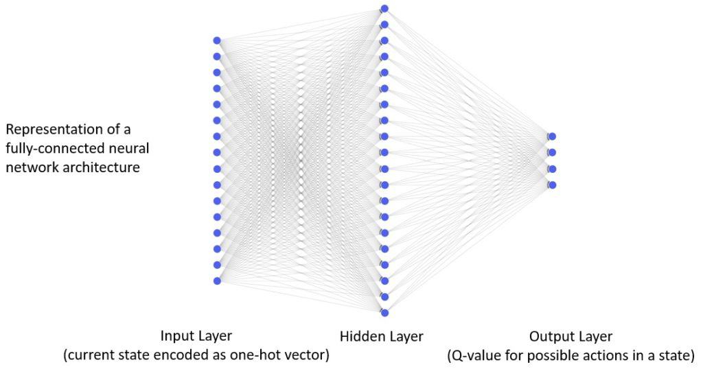 Neural Network Architecture Fully Connected