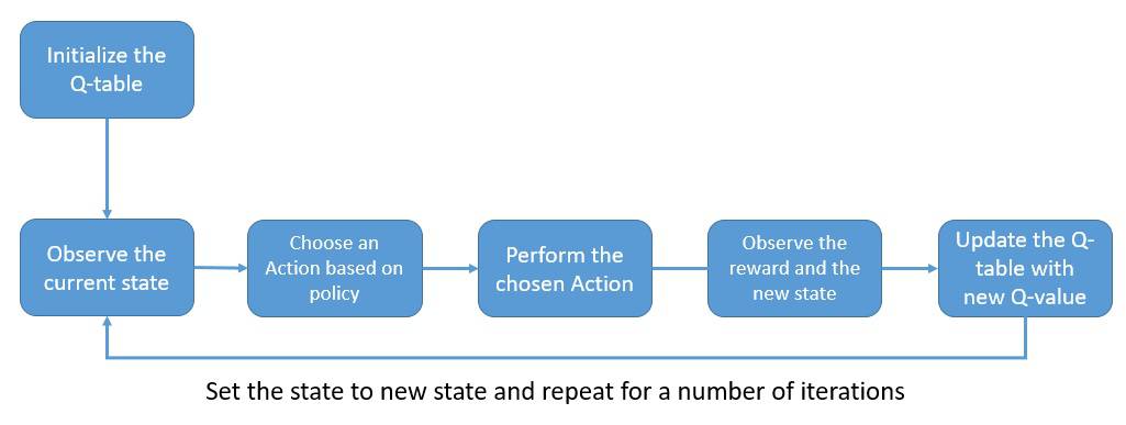 Q learning Process 1