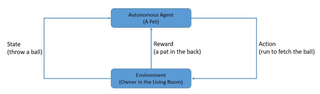 Reinforcement Learning