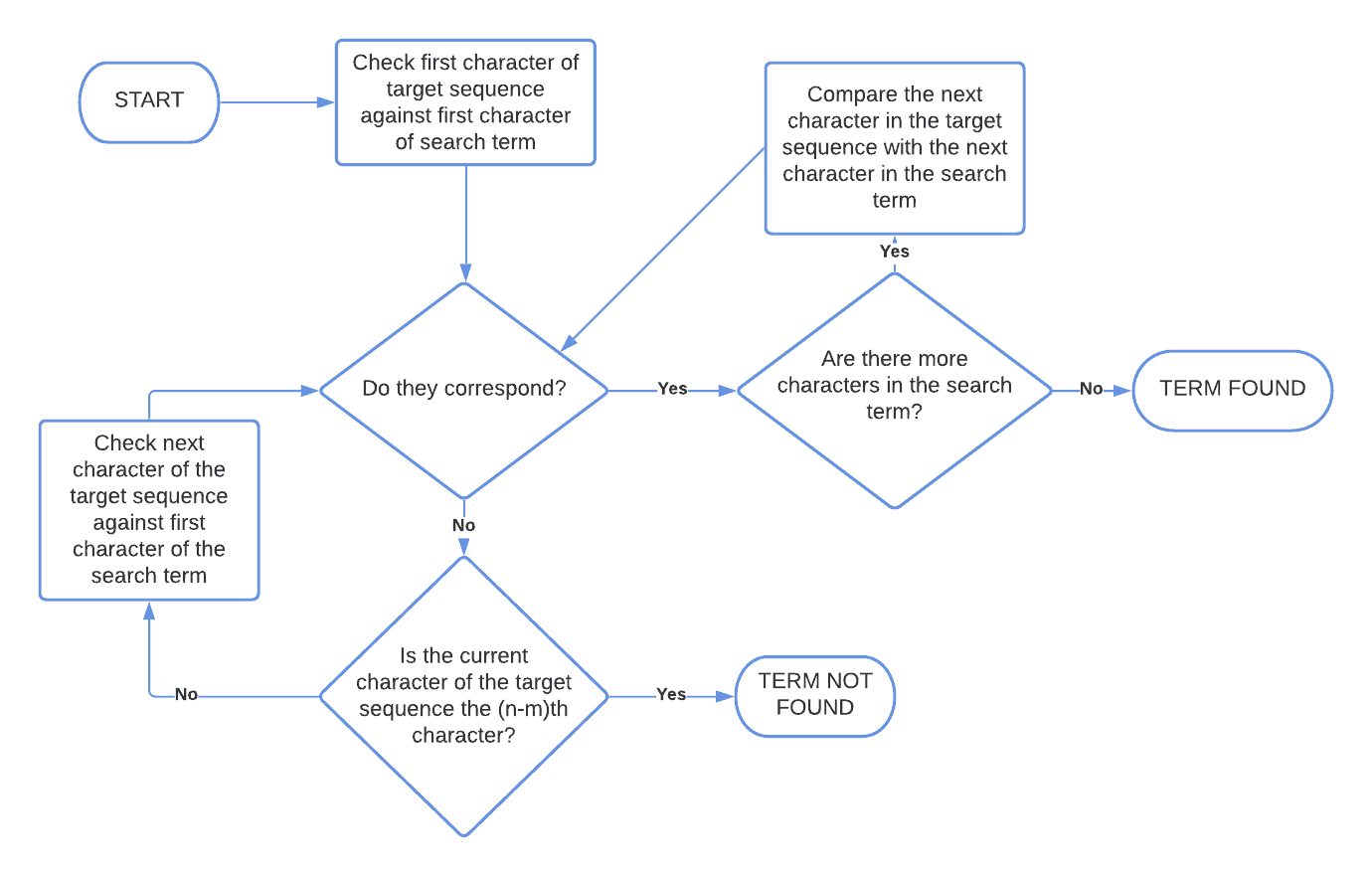 brute force string search