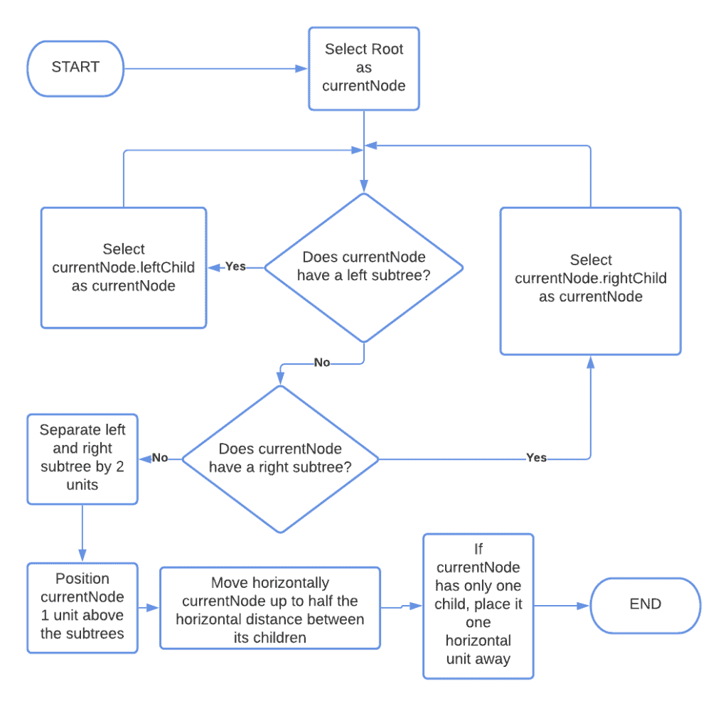 flowchart 2