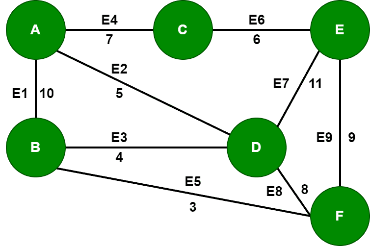 A weighted connected graph example