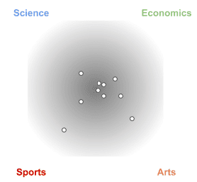 LDA topics centered