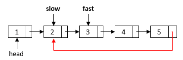 linkedlist slow fast