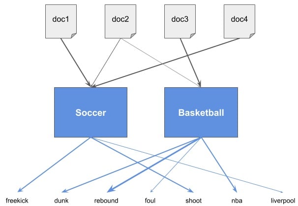 topic modeling 2