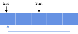 Advanced DS Circualr Buffer 1