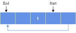 Advanced DS Circualr Buffer 2