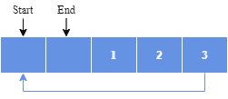 Advanced DS Circualr Buffer 4