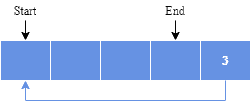 Advanced DS Circualr Buffer 5