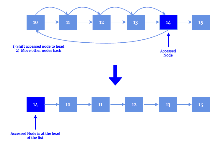 Advanced DS Self organizing List Count 2