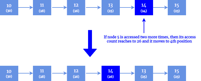 Advanced DS Self organizing List MTF 1