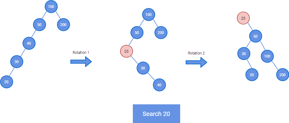 Advanced DS Splay Tree 1