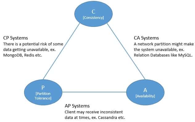 CAP Theorem