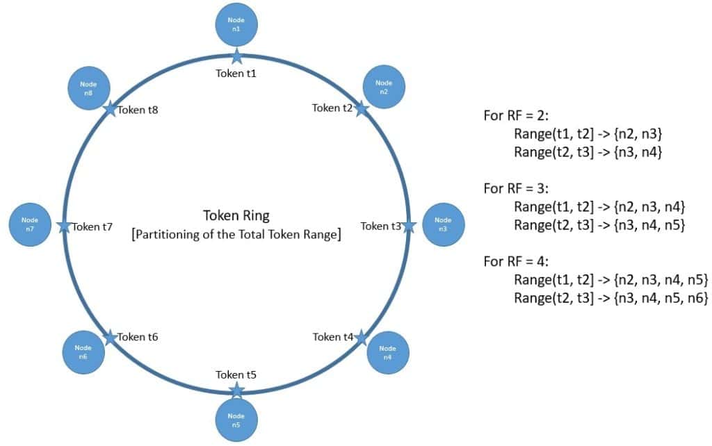 Cassandra Token Ring