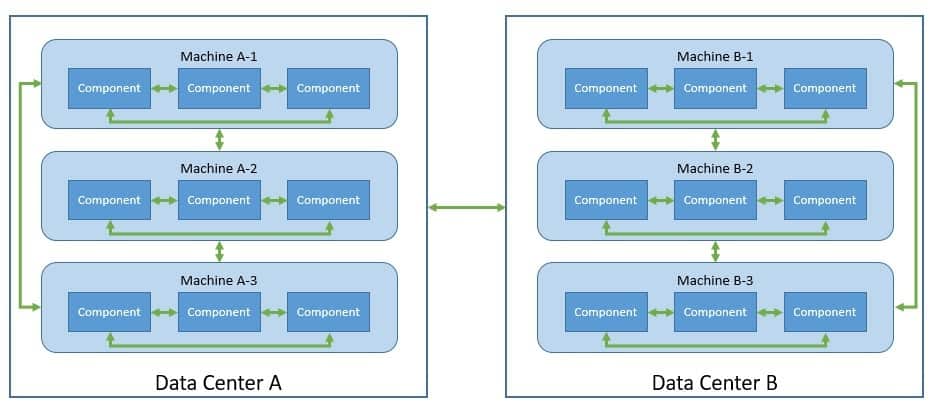 Distributed Systems