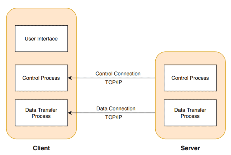 FTP connection