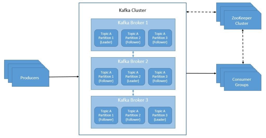 Kafka Cluster