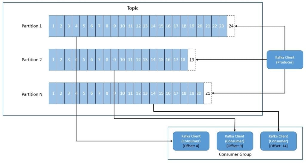 Kafka Topic Partition