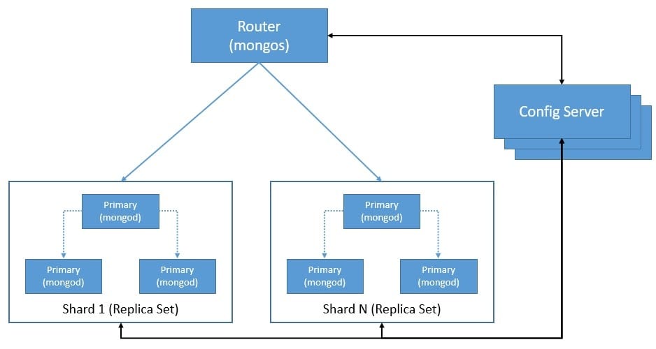 MongoDB Cluster