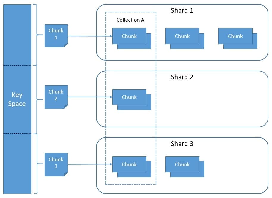 MongoDB Sharding 1