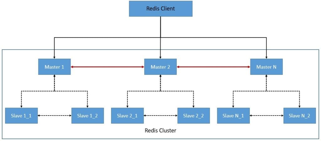 Redis Cluster